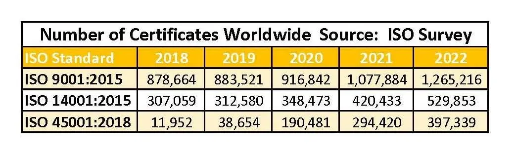 Organizatii certificate ISO 45001:2018 - statistica globala 2022